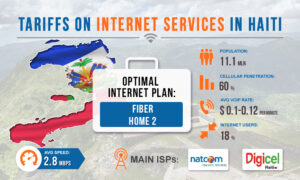 Haitians dissatisfied with Internet access services
